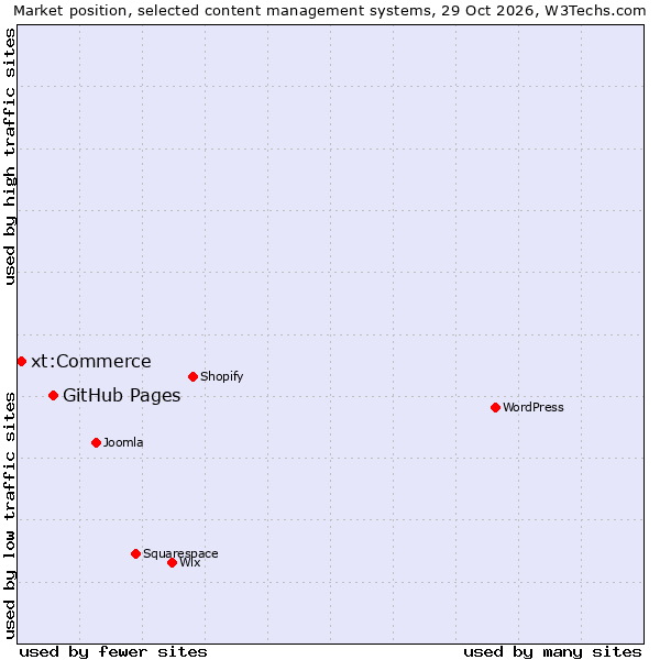 Market position of WordPress vs. GitHub Pages vs. xt:Commerce